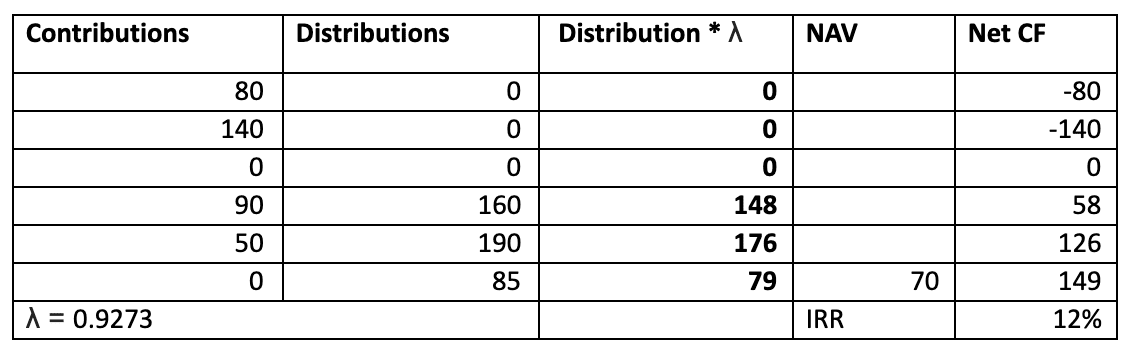 How to use lambada to calculate the adjusted value of distributions